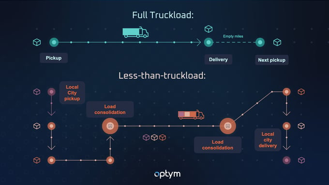 LTL v TL