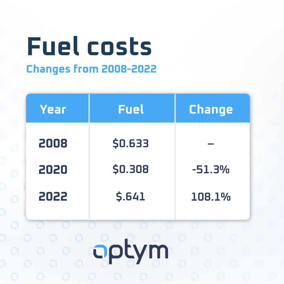 Fuel costs for carriers in 2008, 2020, and 2022, as reported by the ATRI Operational Costs of Trucking Report.