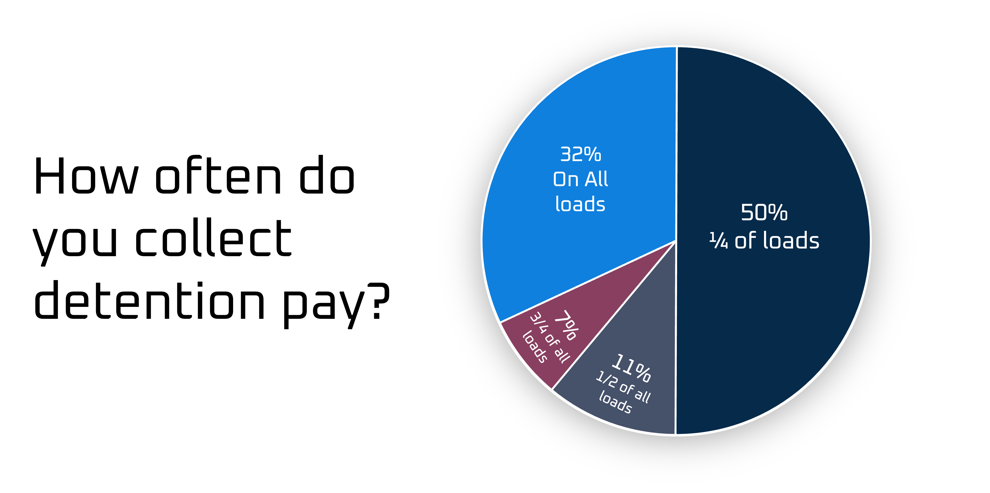 Frequency of collection for drivers who collect detention pay, as reported by the Owner-Operator Independent Drivers Association 2023 Detention Time Survey.