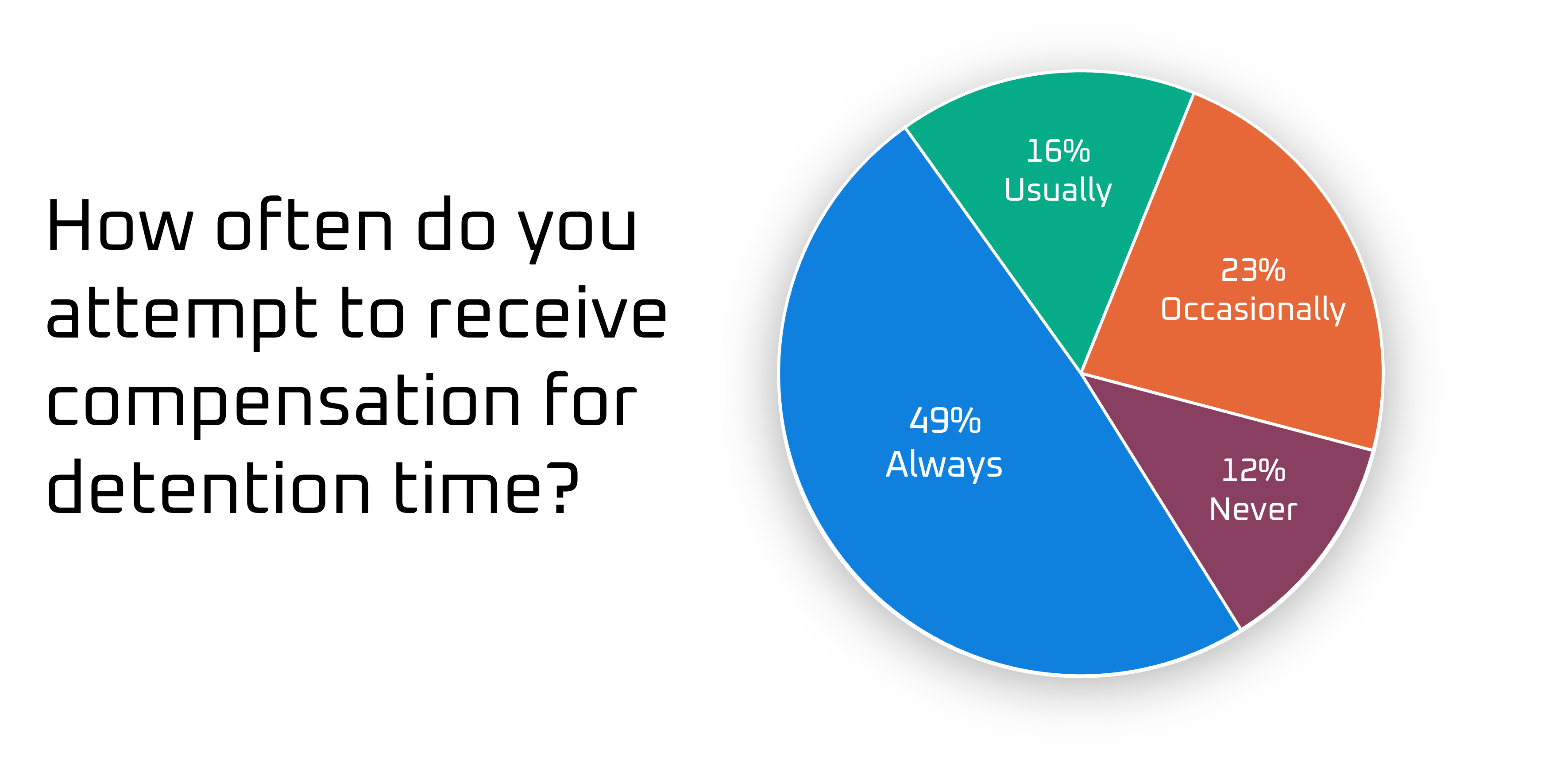 How often drivers attempt to receive detention time compensation, as reported by a survey by the Owner-Operator Independent Drivers Association 2023 Detention Time Survey.