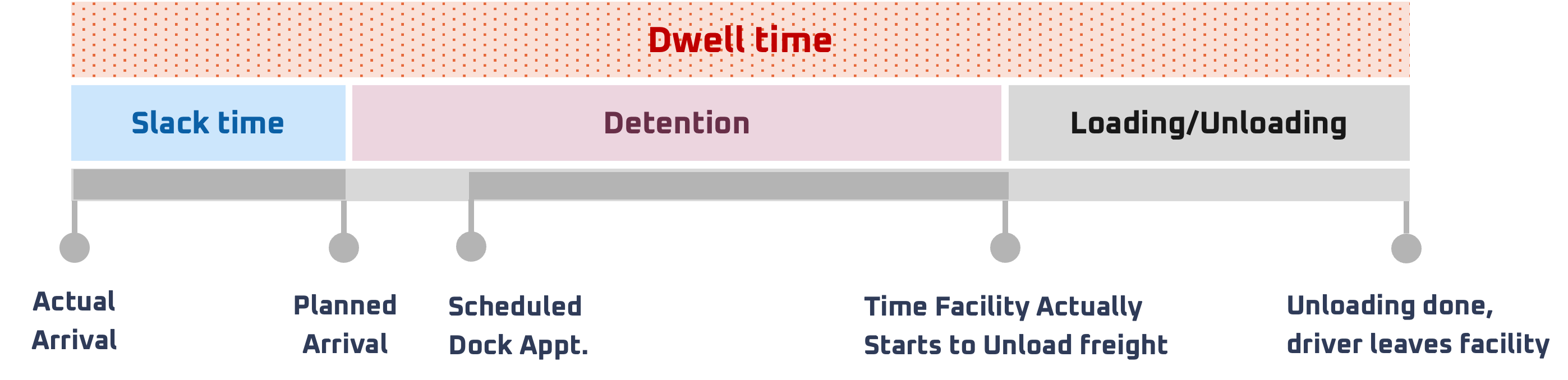 A breakdown of dwell time in trucking, including slack, detention, and loading and unloading time.