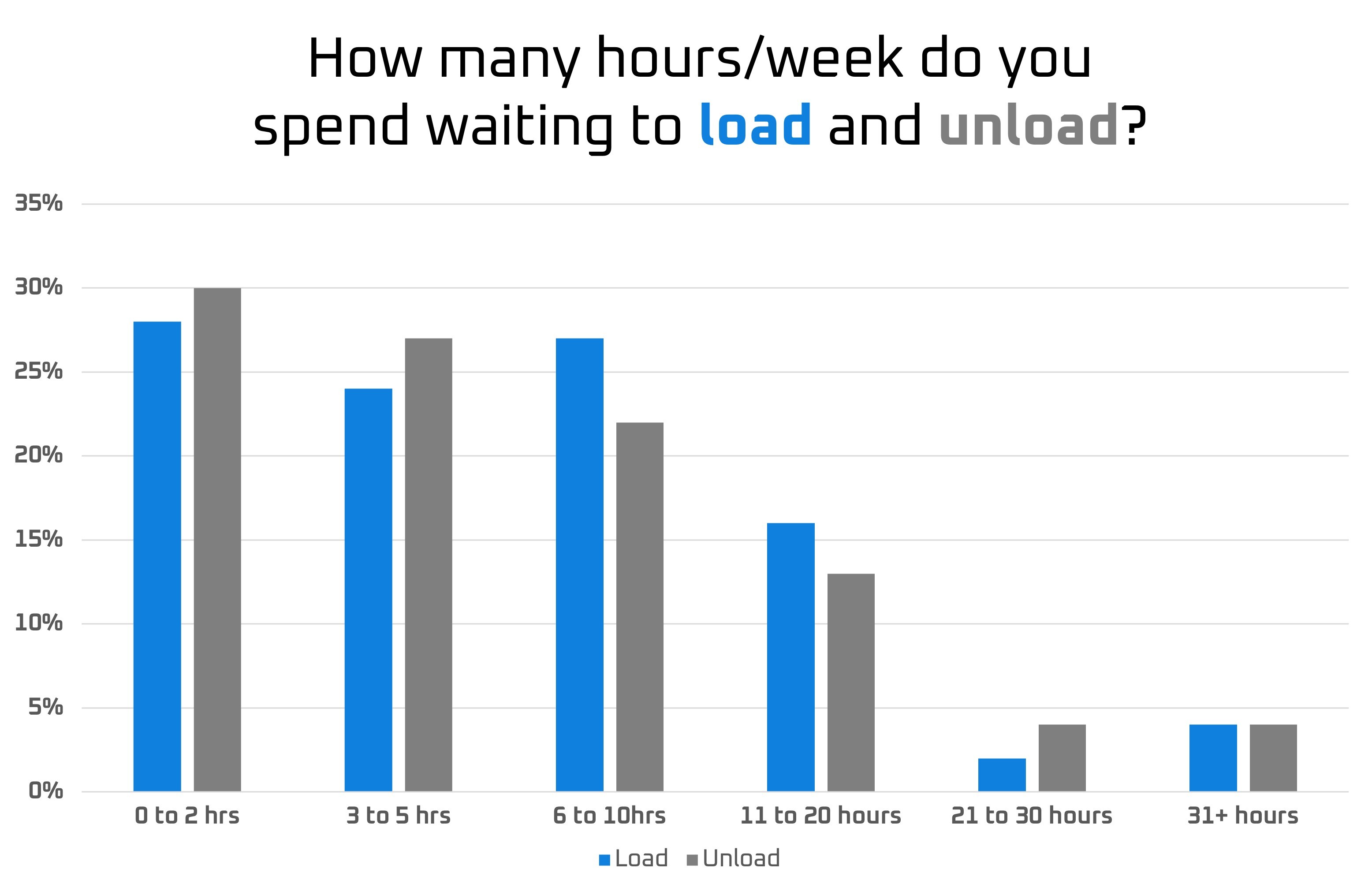 Results of a survey by the Owner-Operator Independent Drivers Association 2023 Detention Time Survey for waiting times for loading and unloading.