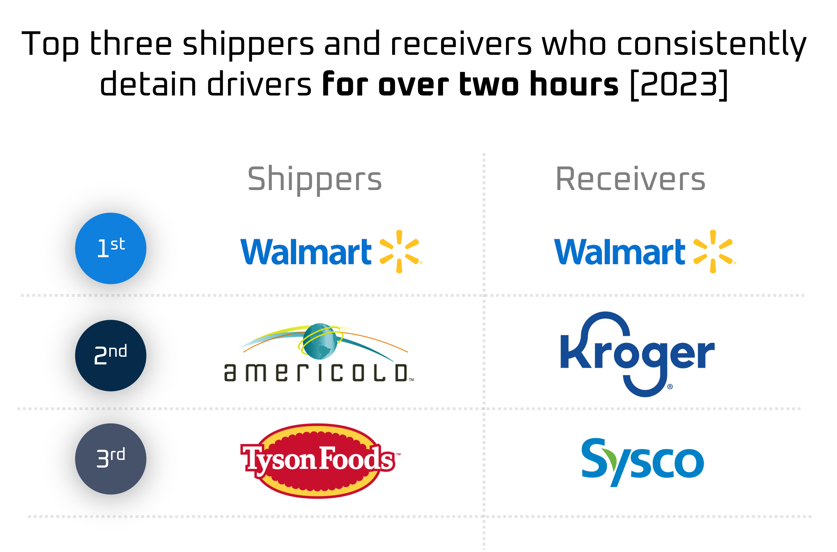 Top shippers who detain drivers, as reported by a survey by the Owner-Operator Independent Drivers Association 2023 Detention Time Survey.